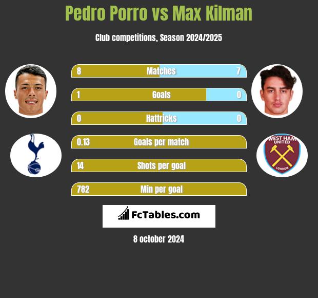 Pedro Porro vs Max Kilman h2h player stats