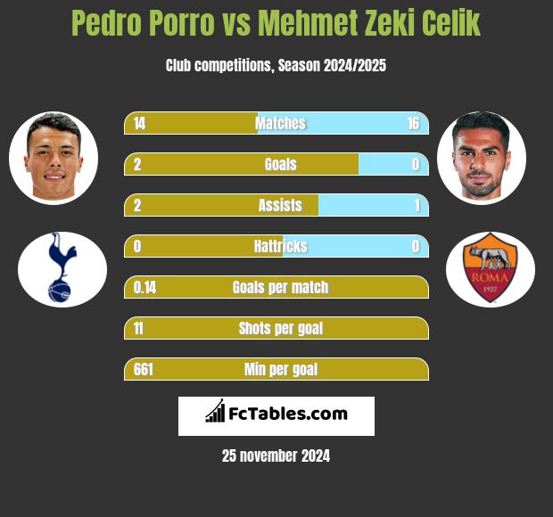 Pedro Porro vs Mehmet Zeki Celik h2h player stats