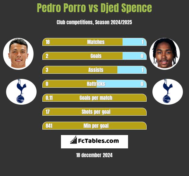 Pedro Porro vs Djed Spence h2h player stats