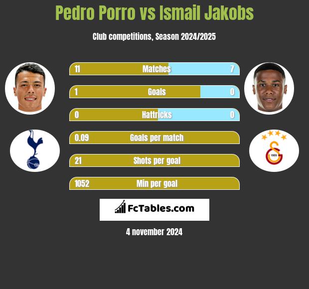 Pedro Porro vs Ismail Jakobs h2h player stats