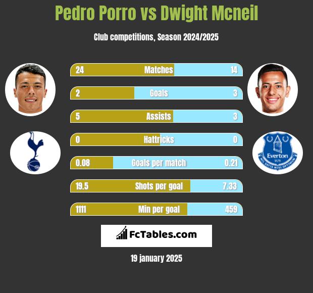 Pedro Porro vs Dwight Mcneil h2h player stats