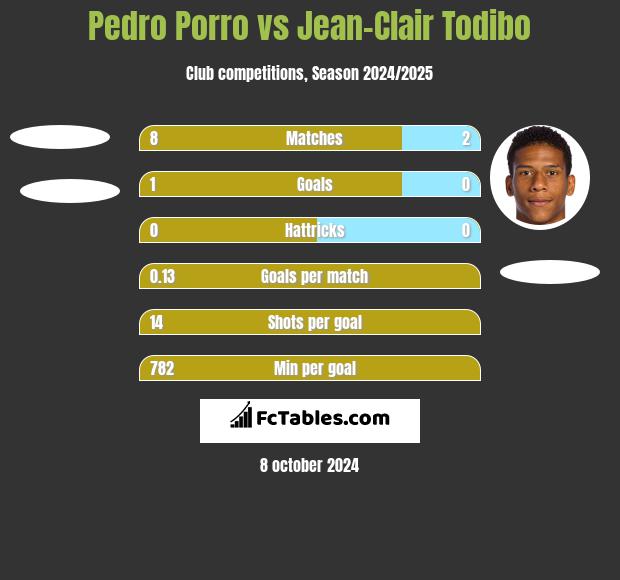 Pedro Porro vs Jean-Clair Todibo h2h player stats