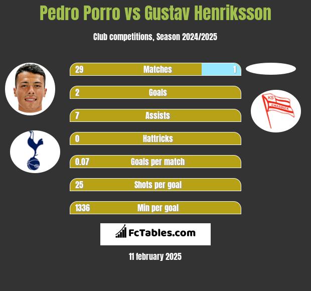 Pedro Porro vs Gustav Henriksson h2h player stats