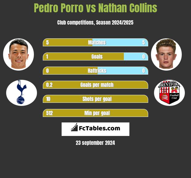 Pedro Porro vs Nathan Collins h2h player stats