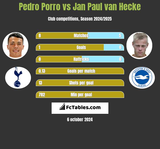 Pedro Porro vs Jan Paul van Hecke h2h player stats