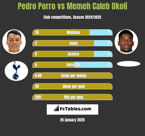 Pedro Porro vs Memeh Caleb Okoli h2h player stats