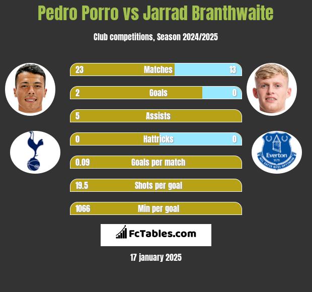 Pedro Porro vs Jarrad Branthwaite h2h player stats