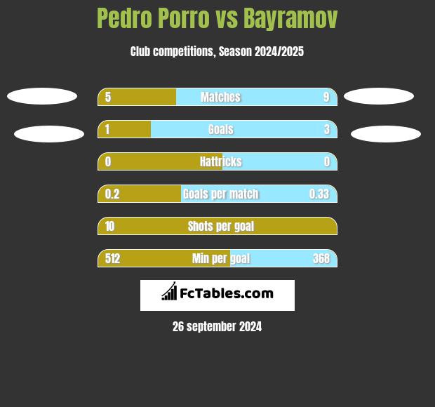 Pedro Porro vs Bayramov h2h player stats