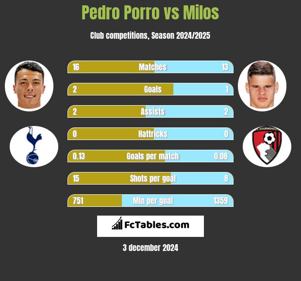 Pedro Porro vs Milos h2h player stats