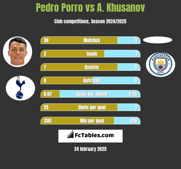 Pedro Porro vs A. Khusanov h2h player stats