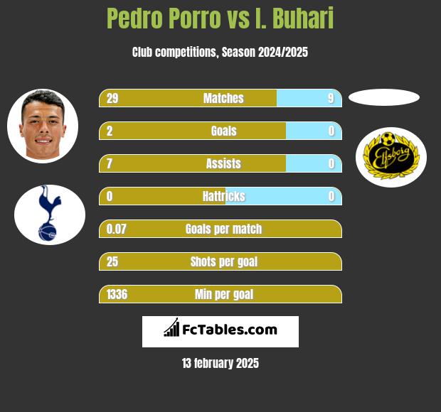 Pedro Porro vs I. Buhari h2h player stats