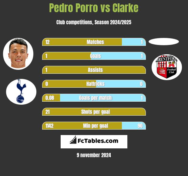 Pedro Porro vs Clarke h2h player stats