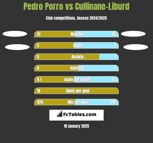 Pedro Porro vs Cullinane-Liburd h2h player stats