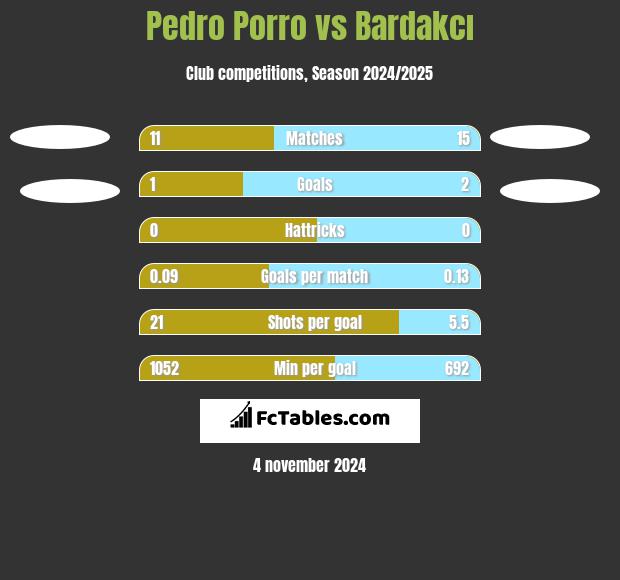 Pedro Porro vs Bardakcı h2h player stats