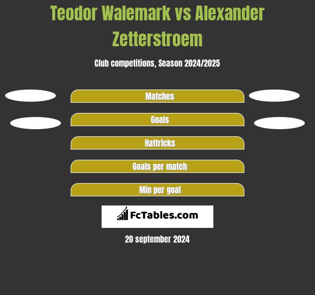 Teodor Walemark vs Alexander Zetterstroem h2h player stats