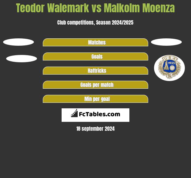 Teodor Walemark vs Malkolm Moenza h2h player stats