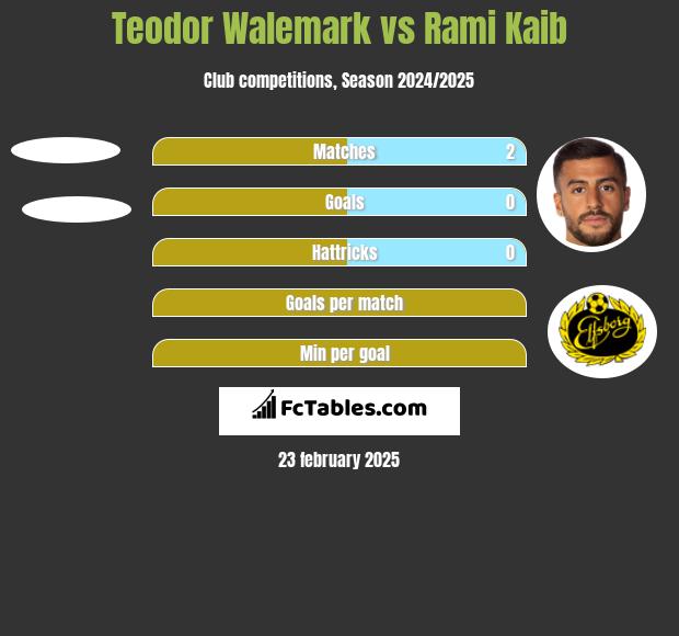 Teodor Walemark vs Rami Kaib h2h player stats