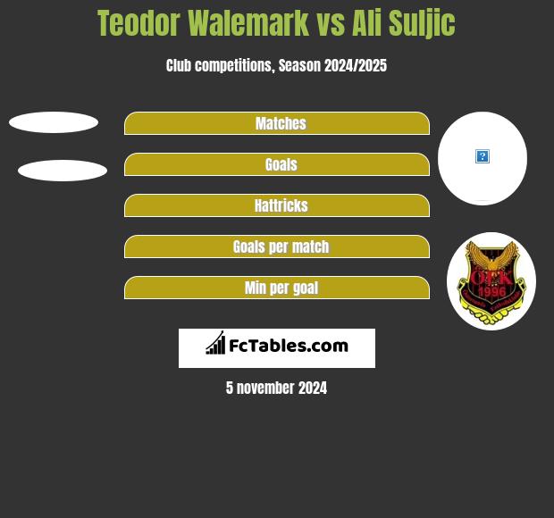 Teodor Walemark vs Ali Suljic h2h player stats