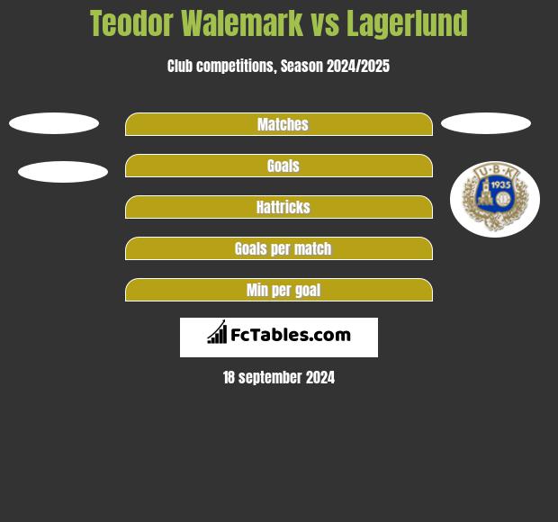 Teodor Walemark vs Lagerlund h2h player stats