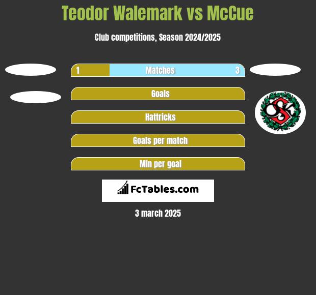 Teodor Walemark vs McCue h2h player stats