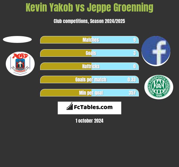 Kevin Yakob vs Jeppe Groenning h2h player stats