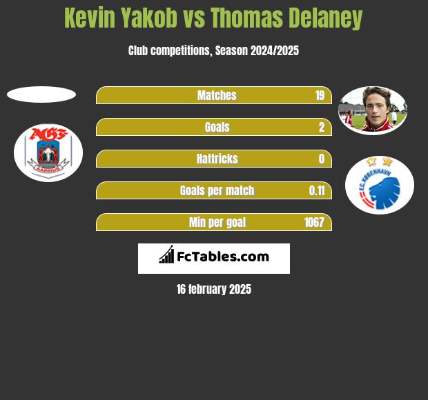 Kevin Yakob vs Thomas Delaney h2h player stats