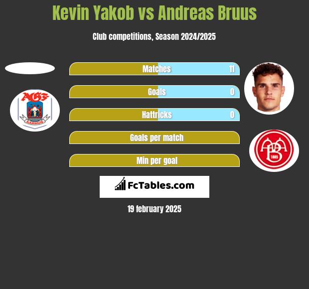 Kevin Yakob vs Andreas Bruus h2h player stats