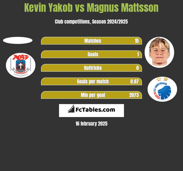 Kevin Yakob vs Magnus Mattsson h2h player stats