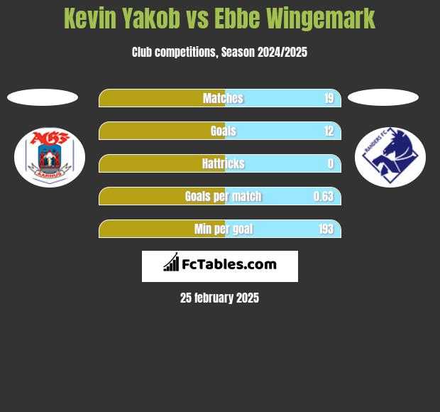 Kevin Yakob vs Ebbe Wingemark h2h player stats