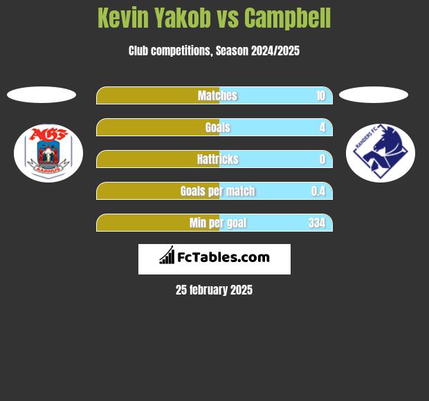 Kevin Yakob vs Campbell h2h player stats