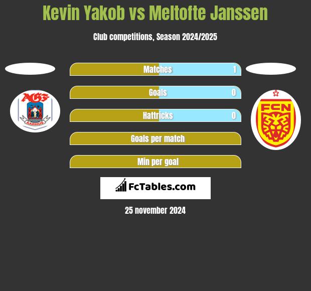 Kevin Yakob vs Meltofte Janssen h2h player stats