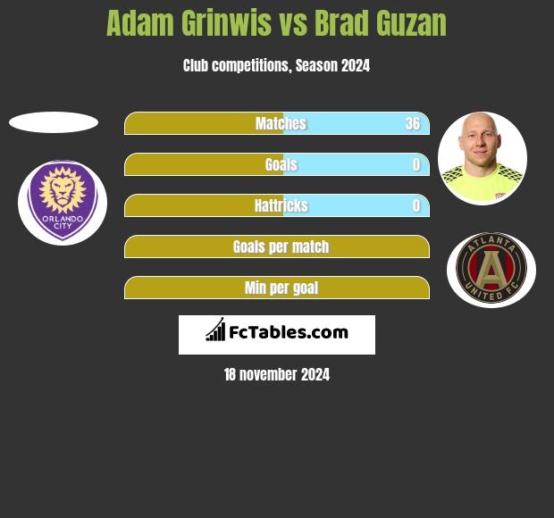 Adam Grinwis vs Brad Guzan h2h player stats