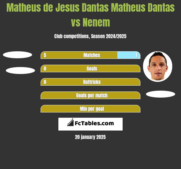 Matheus de Jesus Dantas Matheus Dantas vs Nenem h2h player stats