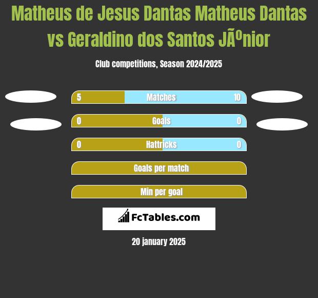 Matheus de Jesus Dantas Matheus Dantas vs Geraldino dos Santos JÃºnior h2h player stats