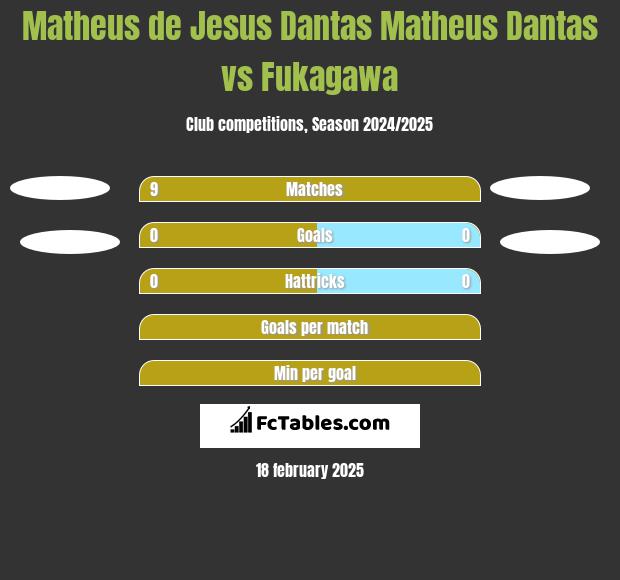 Matheus de Jesus Dantas Matheus Dantas vs Fukagawa h2h player stats