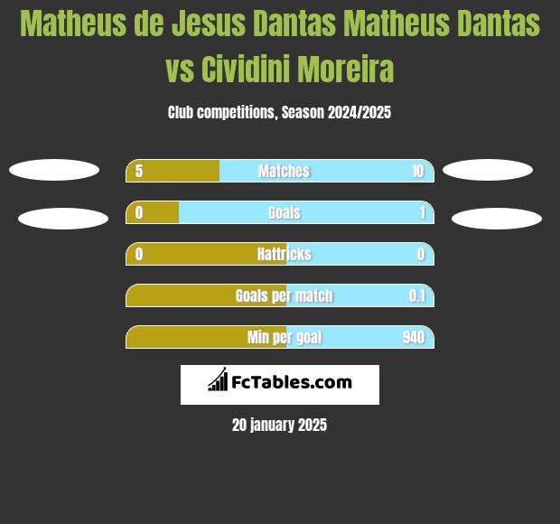 Matheus de Jesus Dantas Matheus Dantas vs Cividini Moreira h2h player stats