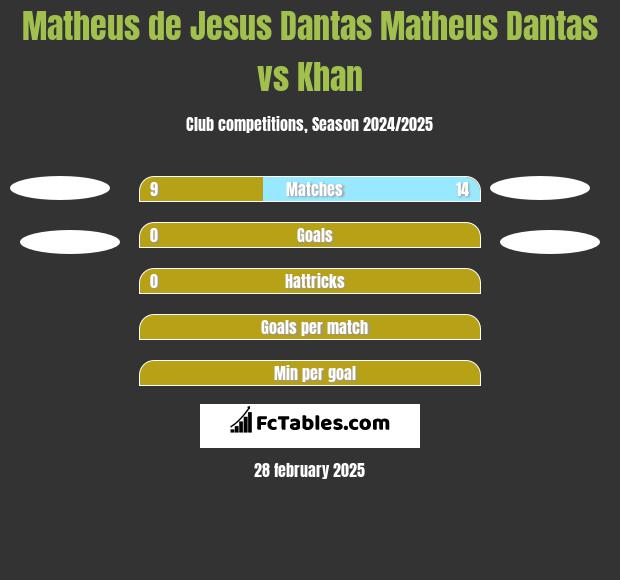 Matheus de Jesus Dantas Matheus Dantas vs Khan h2h player stats