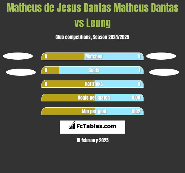 Matheus de Jesus Dantas Matheus Dantas vs Leung h2h player stats