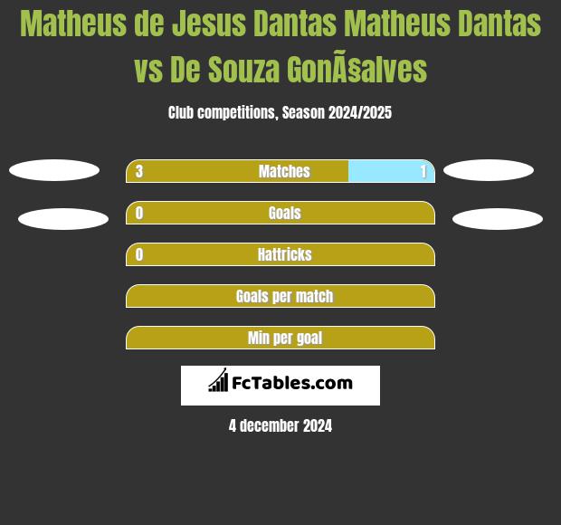 Matheus de Jesus Dantas Matheus Dantas vs De Souza GonÃ§alves h2h player stats