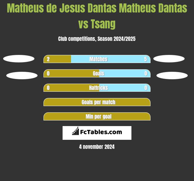 Matheus de Jesus Dantas Matheus Dantas vs Tsang h2h player stats