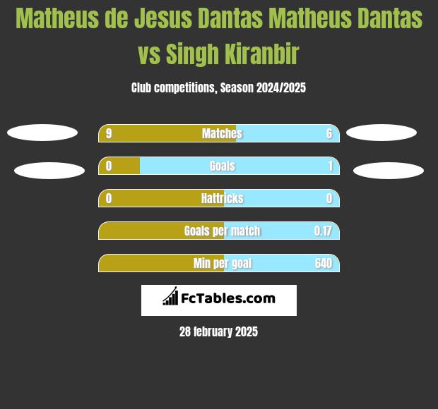 Matheus de Jesus Dantas Matheus Dantas vs Singh Kiranbir h2h player stats