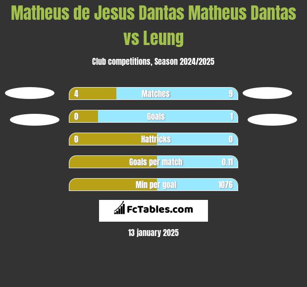 Matheus de Jesus Dantas Matheus Dantas vs Leung h2h player stats