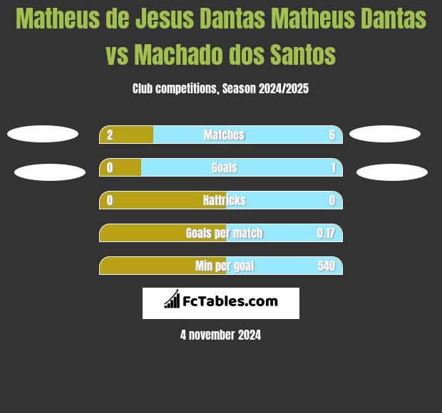 Matheus de Jesus Dantas Matheus Dantas vs Machado dos Santos h2h player stats