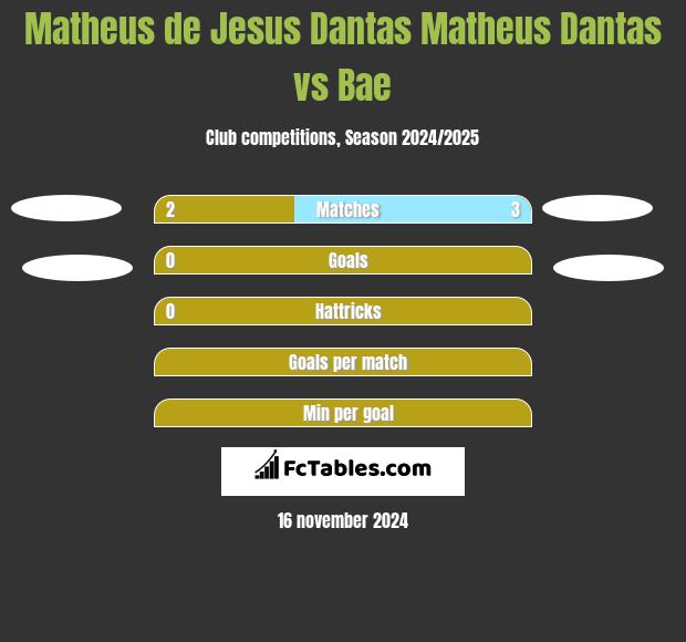 Matheus de Jesus Dantas Matheus Dantas vs Bae h2h player stats