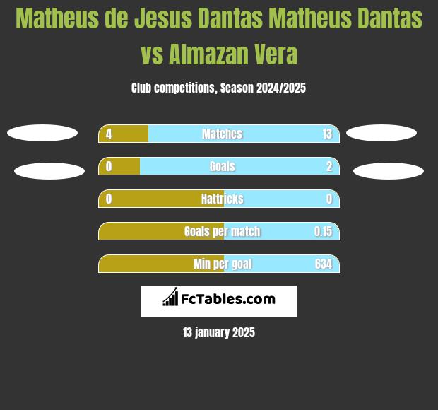 Matheus de Jesus Dantas Matheus Dantas vs Almazan Vera h2h player stats