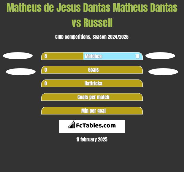 Matheus de Jesus Dantas Matheus Dantas vs Russell h2h player stats