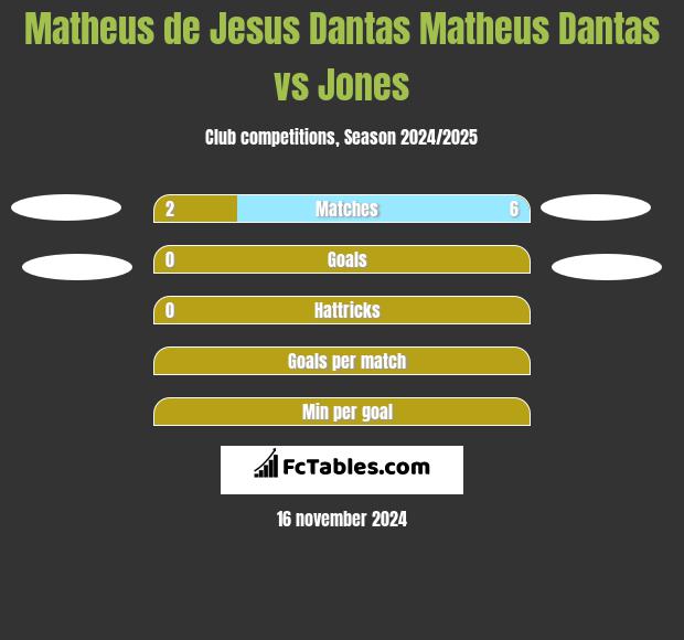 Matheus de Jesus Dantas Matheus Dantas vs Jones h2h player stats