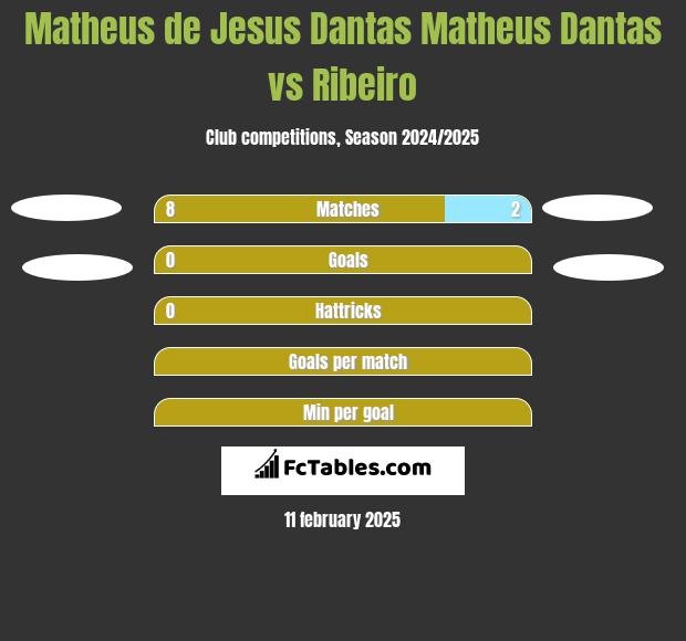 Matheus de Jesus Dantas Matheus Dantas vs Ribeiro h2h player stats