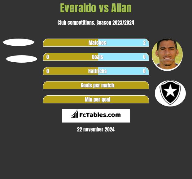 Everaldo vs Allan h2h player stats