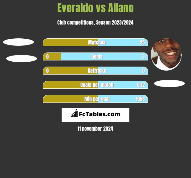 Everaldo vs Allano h2h player stats